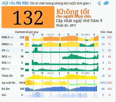 13-2-2020 - Cập nhật ô nhiễm không khí tại Hà Nội